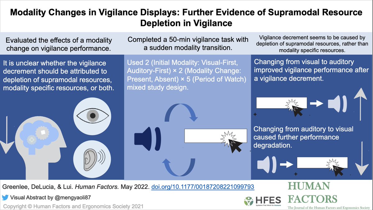 Modality Changes in Vigilance Displays: Further Evidence of Supramodal Resource Depletion in Vigilance: doi.org/10.1177/001872…