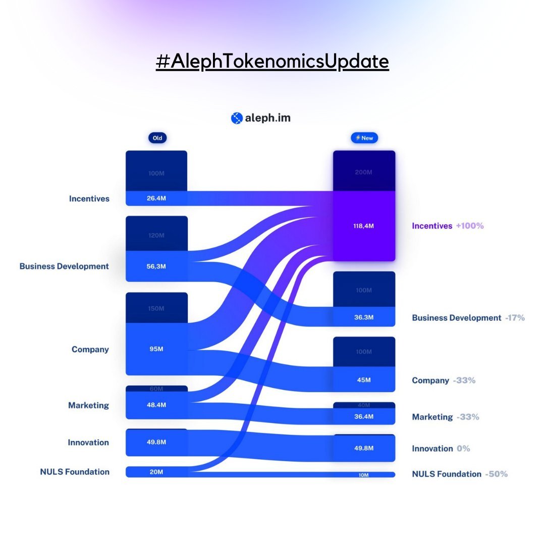 Aleph_im_CN's tweet photo. #AlephTokenomicsUpdate - https://t.co/AxM9Hs1Ofi 为 6 个池中的每个池重新分配了 $ALEPH 代币的总供应量,如下所示👇 https://t.co/Pb7Zet93DE