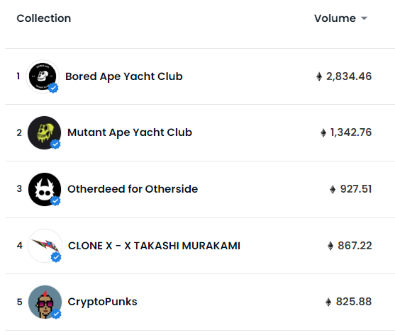 Top 5 NFT collectibes on <a href="/opensea/">OpenSea</a> for the past 24 hours 

#BoredApeYachtClub 
#MutantApeYachtClub 
#Otherdeed 
#CloneX 
#cryptopunks 

#goblintownwtf is on top 7 👀