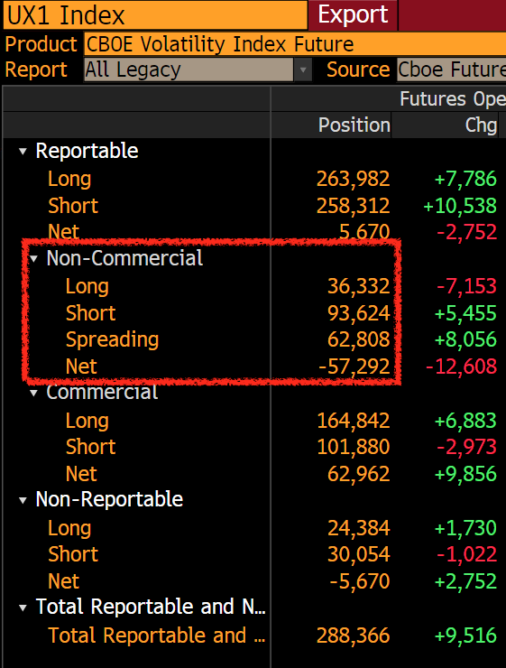 supercatmy's tweet photo. @skywalker_2k @SamanthaLaDuc @coloradotravis @TheMarketDog @FinanceLancelot HF continues to stay net short the #VIX futures; on the flipside, this actually makes hedging more compelling rather than non-compelling...a #VIXplosion can still come at any moment. https://t.co/TBfqBunRNG