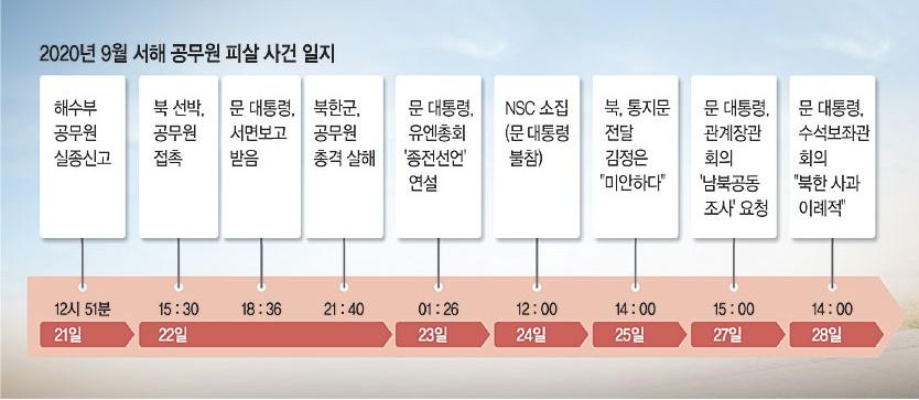 Happening55's tweet photo. "서해공무원 피살은 '文 대북 저자세'가 부른 참극 판단"

청와대에서 보고받을 당시 공무원 이씨는 살아있었다.. 보고 후 피살되기까지 약 3시간 가량의 공백이 있었다. 하지만, 아무 것도 하지 않았다. 사건 발생 이틀 후 NSC 소집때 문재인은 참석하지 않았다. 대신 아카펠라 공연장을 찾았다. https://t.co/SuFyEXejWH