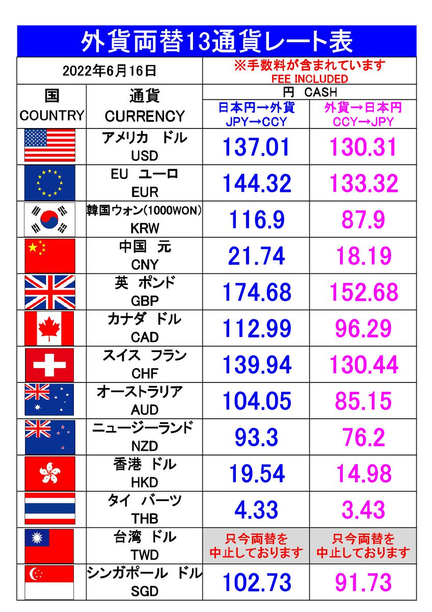 本日の「#外貨両替 #外貨レート」です(手数料込） 円安の今がチャンス？！ 海外旅行の余り・眠っている外貨を日本円に戻すことも！  日本円を外貨に両替することも！ 紙幣1枚からOKです♪ ☆ドル、ユーロ、中国元など全12通貨対応☆ #新宿 (東口) #相模大野 #みなとみらい ...