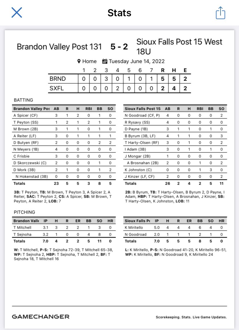 In South Dakota action this week West goes 1-2. Losing to BV on Tuesday and splits with Yankton tonight behind some great pitching performances. At home this weekend for the Dakota Classic tournament! <a href="/ArgusSports/">Argus Leader Sports</a> <a href="/MidcoSports/">Midco Sports</a> <a href="/KELOSports/">KELOLAND Sports</a> <a href="/dakotasportsnow/">Dakota News Now Sports</a>