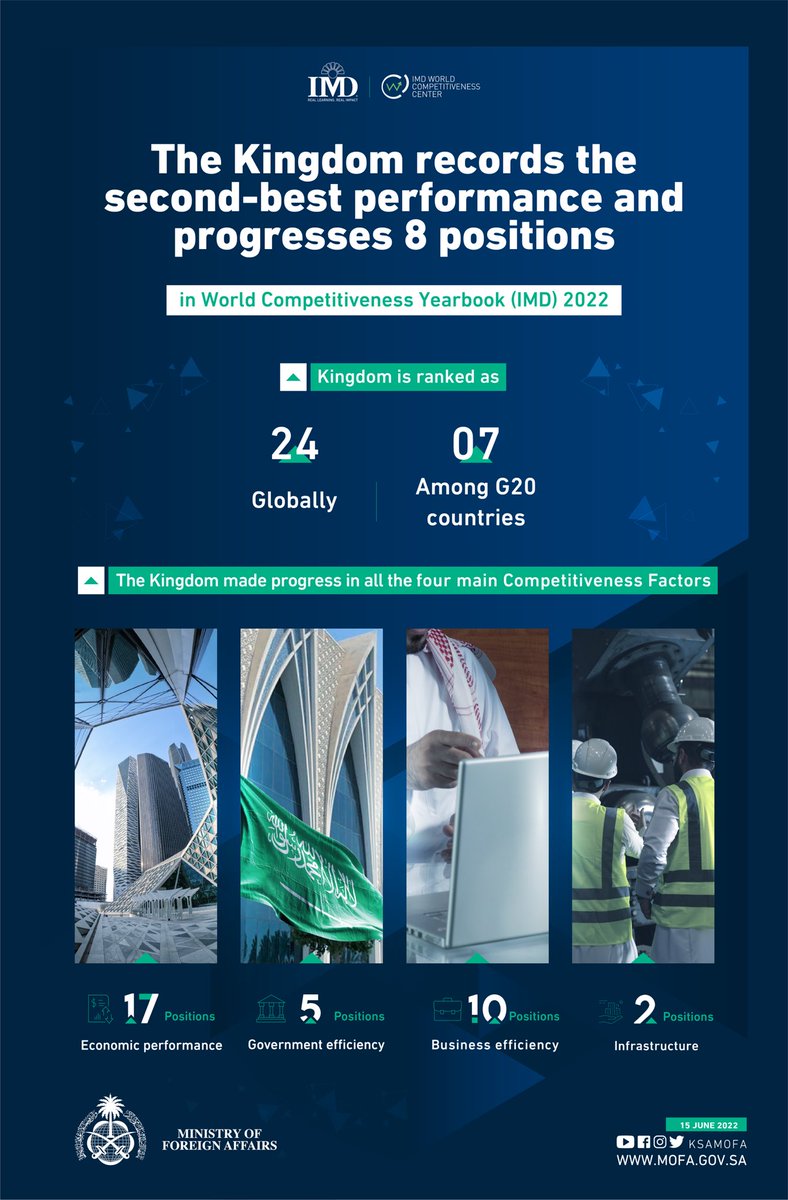 KSAembassyGEO's tweet photo. As a result of the integrated efforts of government agencies and the ambitious vision in implementing reforms and improving and developing business performance, the Kingdom is progressed in 8 positions in global competitiveness.

#Worldcompetitiveness https://t.co/of2n2uWGgT