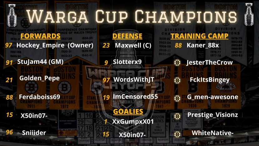 GumpNHL's tweet photo. I can finally say I won something after having 0 success in any other leagues up until this point, WOHL Boston Bruins season 5 champions! It's a very tough league, good competition throughout the entire league. It just feels great to finally win in a league! 😎🏆 https://t.co/zTeIj2iugc