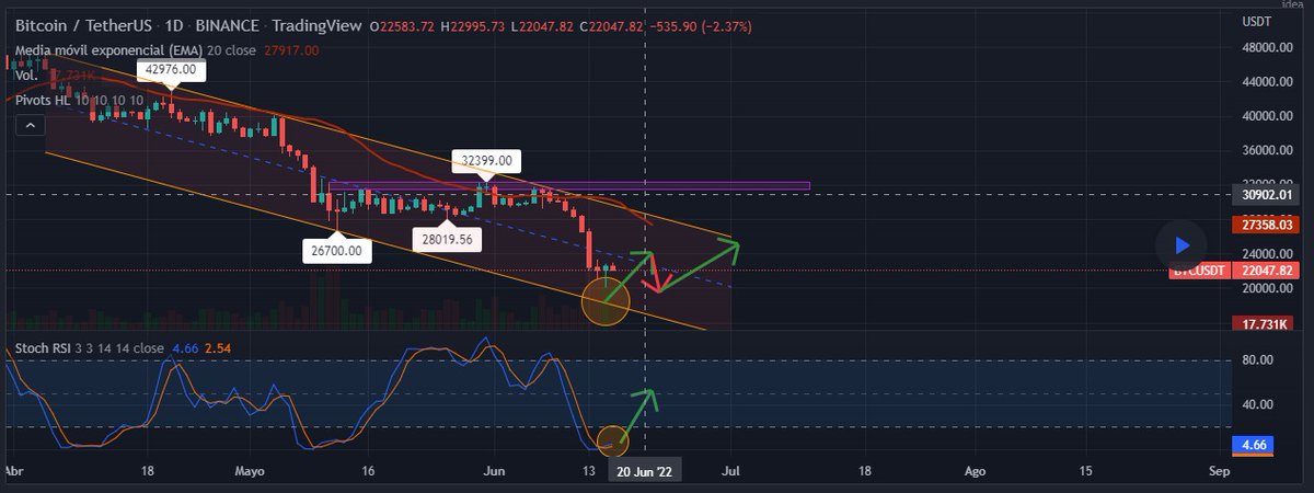 hectorjjavi's tweet photo. @DanyXBT BitCoin en velas diarias de 1Dia, si BitCoin toca las zonas entre 18,400 y 18,600 estaremos teniendo el rebote que esperábamos al alza, asi como lo predije en mi análisis anterior que estaríamos por debajo de los 28k ya en estas zonas son fuertes consolidaciones https://t.co/tDVa1cKPBt