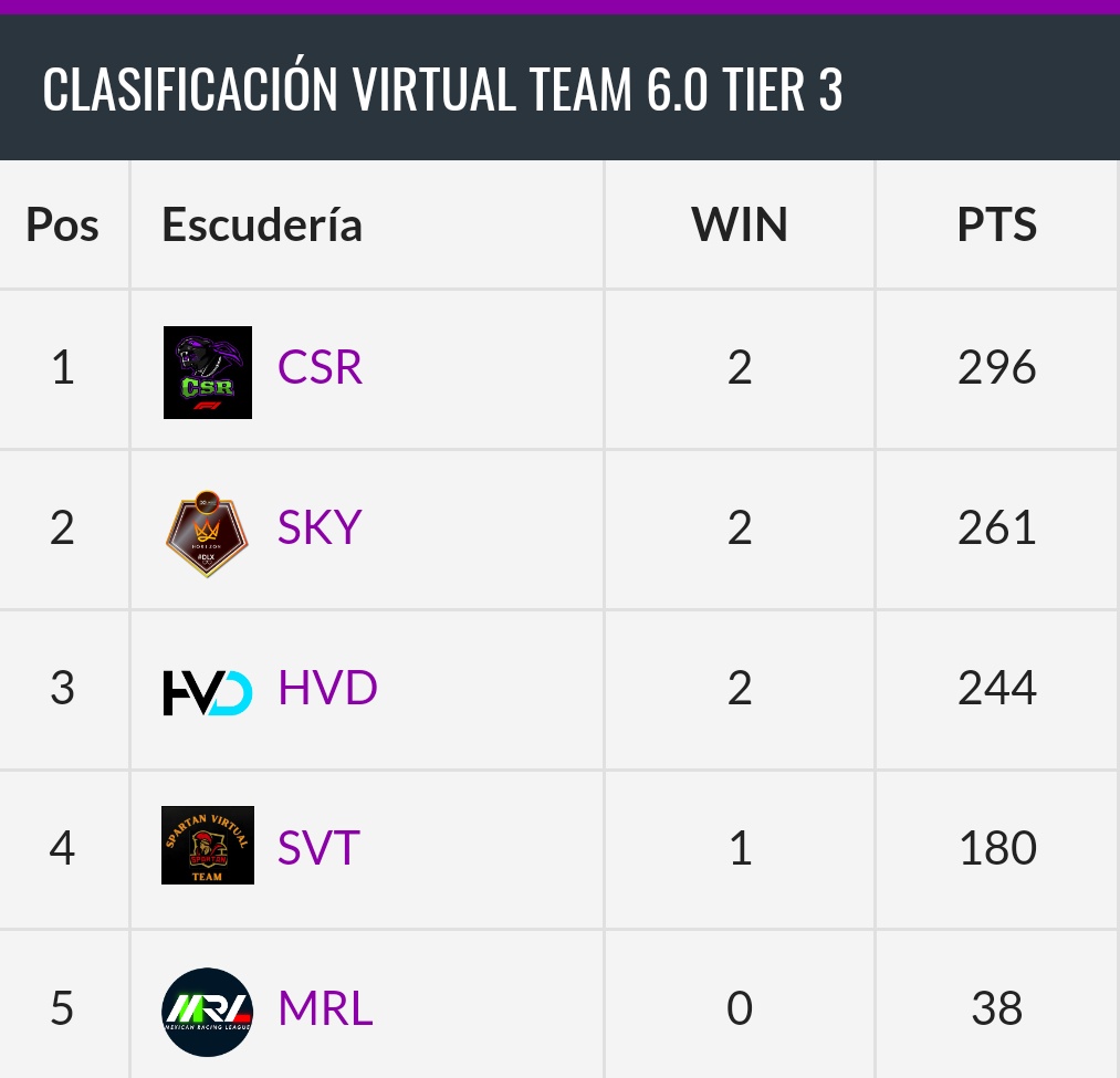 formula1virtual's tweet image. 📢 FINAL RACE 📢
Señoras y señores, así llega la División de Bronce 🥉,esta noche se decide una división totalmente espectacular,@CompSRL  @SKYLINEESportsx @VirtualDrivers se juegan el Título y a la vez el ascenso a la Plata 🥈.
Os esperamos esta noche para la última batalla.