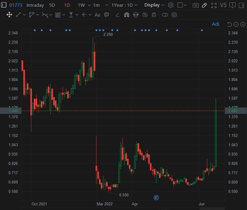 Sino_Market's tweet photo. A big day for HK-listed education companies
Tianli Edu +100%
#Koolearn +72%
Wisdom Edu +67.5%
Scholar Edu +65.4%
Beststudy Edu +30%
#Stockmarket $EDU https://t.co/FqMbfHzAVu