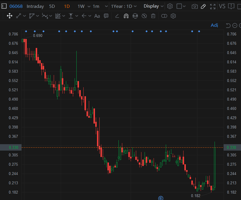 Sino_Market's tweet photo. A big day for HK-listed education companies
Tianli Edu +100%
#Koolearn +72%
Wisdom Edu +67.5%
Scholar Edu +65.4%
Beststudy Edu +30%
#Stockmarket $EDU https://t.co/FqMbfHzAVu