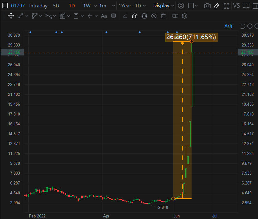 Sino_Market's tweet photo. A big day for HK-listed education companies
Tianli Edu +100%
#Koolearn +72%
Wisdom Edu +67.5%
Scholar Edu +65.4%
Beststudy Edu +30%
#Stockmarket $EDU https://t.co/FqMbfHzAVu