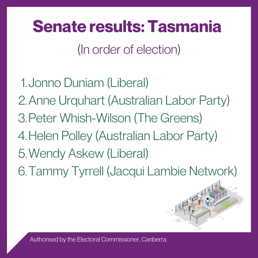 The preferences have been distributed and the results are in for the Tasmanian Senate election. The following six individuals have been elected. 

1. Jonno Duniam 
2. Anne Urquhart
3. Peter Whish-Wilson 
4. Helen Polley 
5. Wendy Askew 
6. Tammy Tyrrell 

#auspol #politas
