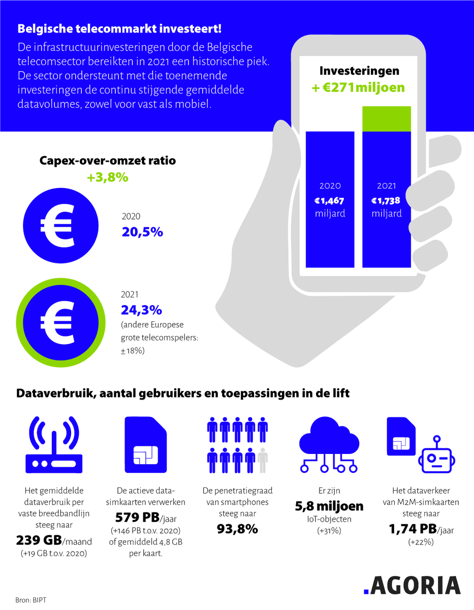 De Belgische #telcosector investeert massaal terwijl het dataverbruik alsmaar verder toeneemt! Interessante inzichten in het jaarlijks cijferrapport van @BIPT_IBPT over de elektronische communicatiemarkt.