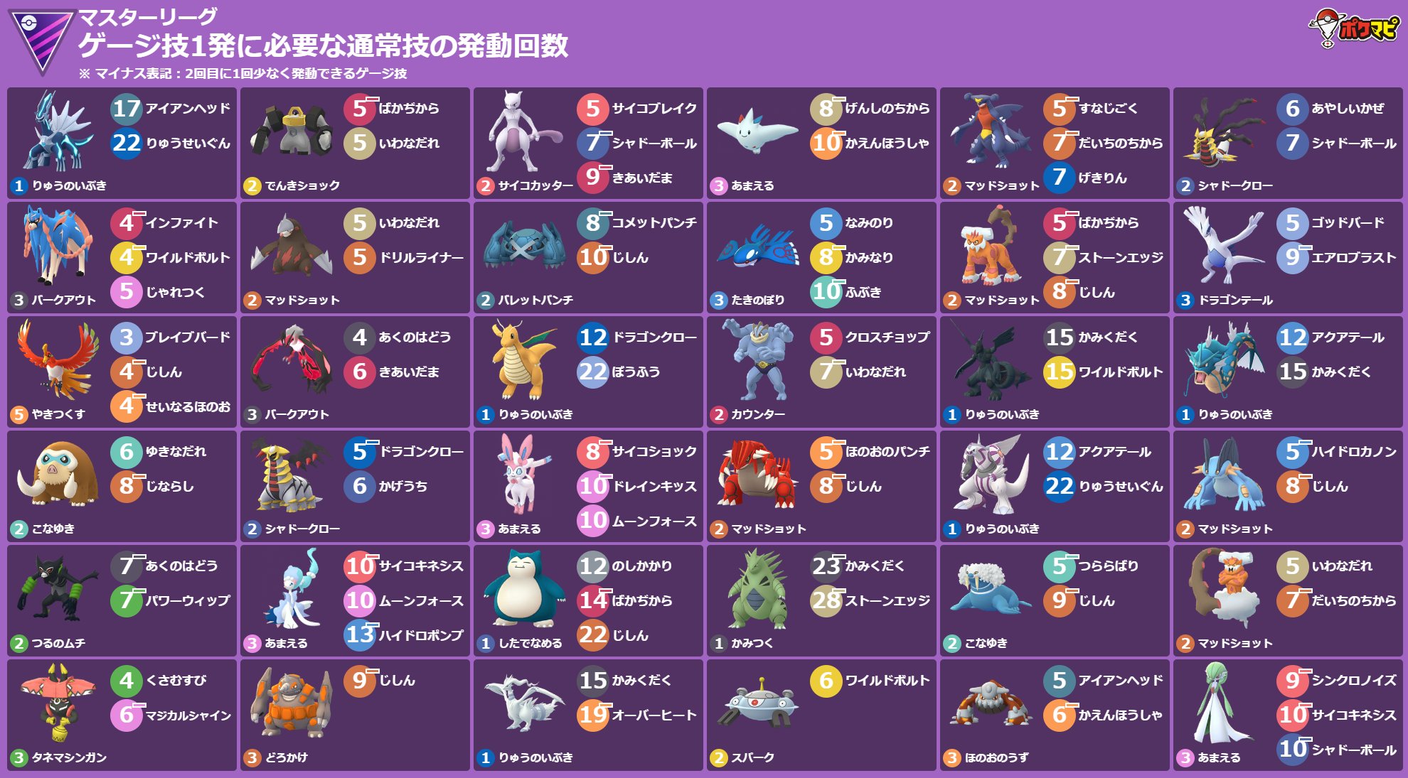 ポケモンgo攻略情報 ポケマピ Goバトルリーグシーズン11開催情報まとめ T Co Dqwfcoeftq ポケモンgo Goバトルリーグ Gbl T Co Sxlsfb3voi Twitter