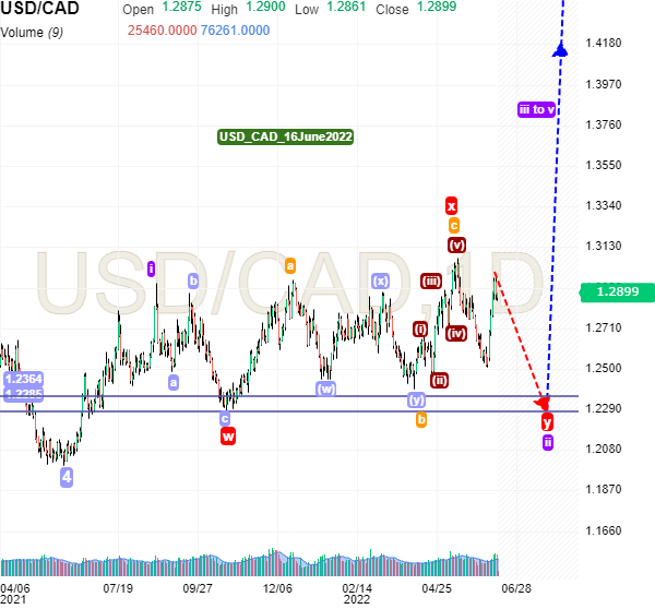 maliger's tweet image. USD_CAD possible wxy correction for wave ii of 5 #Elliottwave