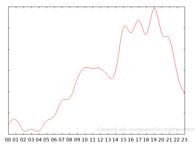 MAYBANKOLOGY's tweet photo. I tweet most at 7PM!

Find out at what time of the day are you most active on Twitter with https://t.co/5cEWfyLlww

⠀ https://t.co/l3IhYNykfn