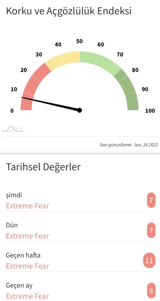 Meta_donnee's tweet image. Korku ve Açgözlülük Endeksi 

#Bitcoin #Ethereum