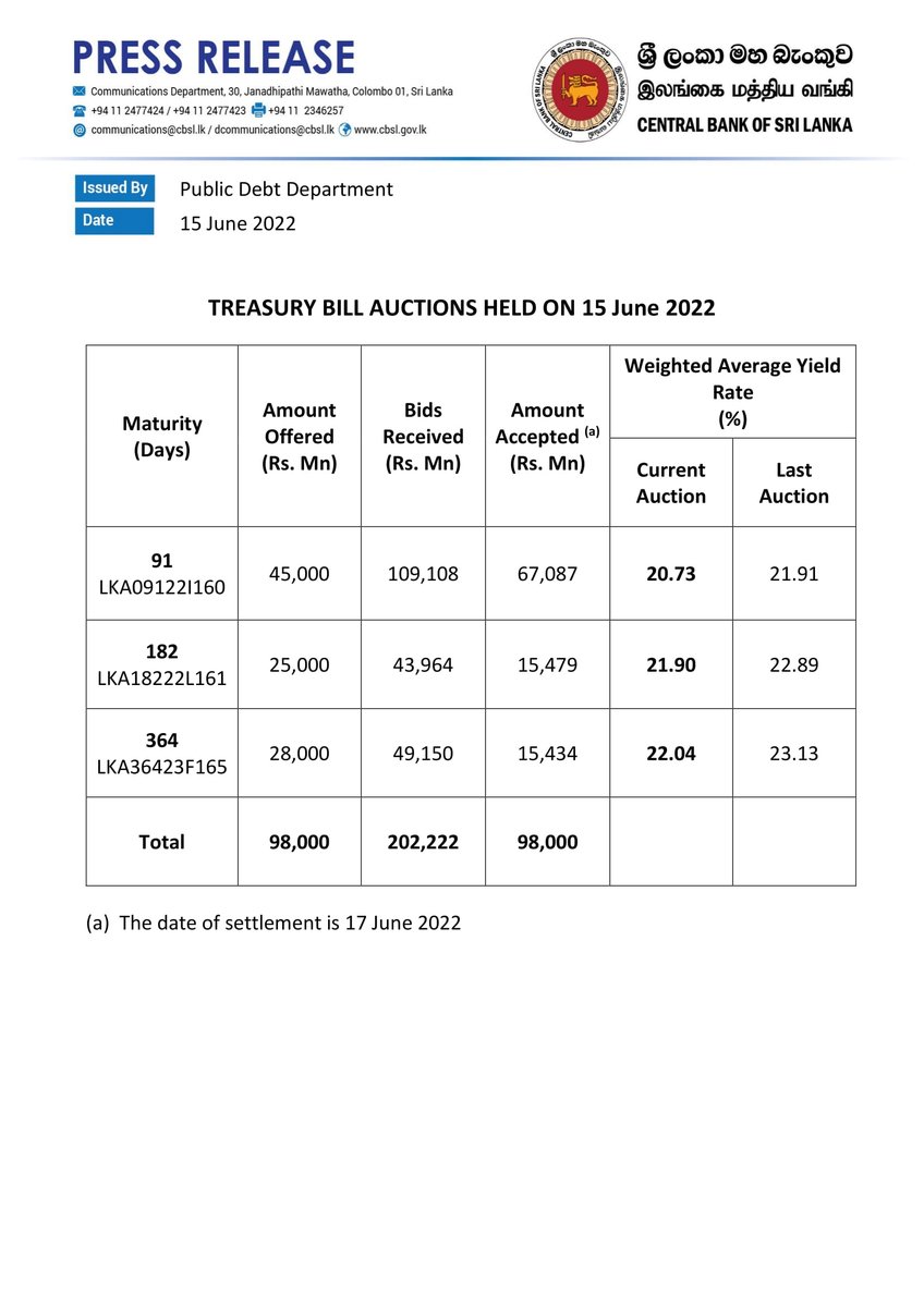 AcuityResearch's tweet photo. The T-bill auction results for 15th June continued the trend observed in the past few weeks with the auctions oversubscribed and the authorities accepting bids from the market up to the value offered. This has allowed yields to gradually decline after overshooting. 1/3 https://t.co/oHi1qgpGud