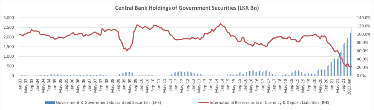 AcuityResearch's tweet photo. The public debt office accepting bids from the market would contribute to curbing monetizing/ "money printing" which shows up as CBSL holdings of government securities. Record levels of money printing since early 2020 is visible in the chart below from data up to March 2022. 2/3 https://t.co/etL2EzNV0y