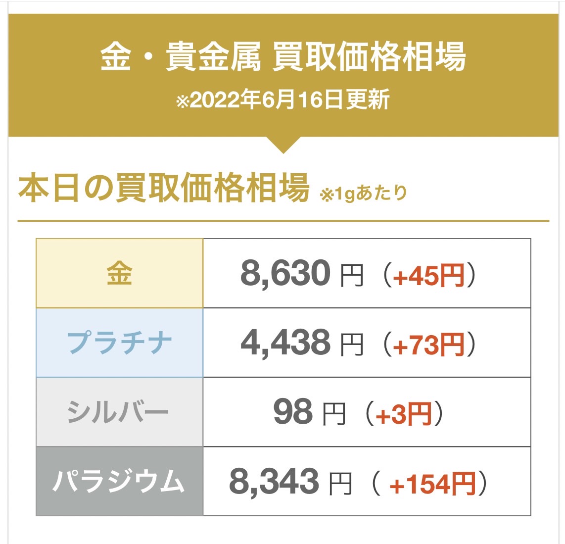歴史的高値で注目されている金の買取相場ですが、なんと8,500円台を超えています‥！連動してプラチナ、シルバー、パラジウムもアップトレンド😲✨  お手持ちの金・貴金属の査定額を知りたい方はぜひ無料査定をお試しください✨ 相場表 https://t.co/JL8TtZHMtq #なんぼや ...