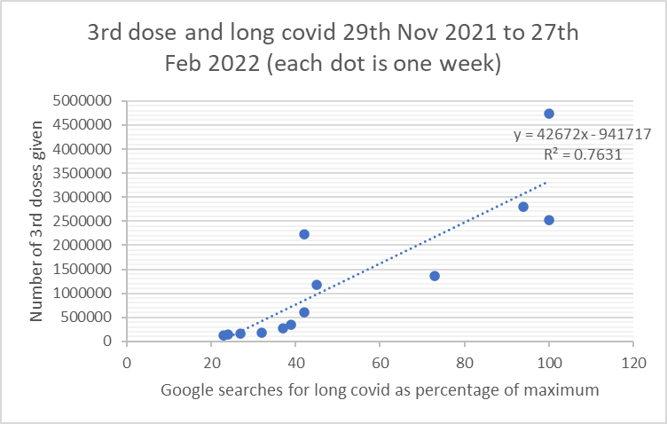 ClareCraigPath's tweet photo. 76% of the variation in the number of Google searches for long covid between end of Nov 2021 and end of Feb 2022 can be explained by the number of 3rd doses given. https://t.co/41SBdDDsaS