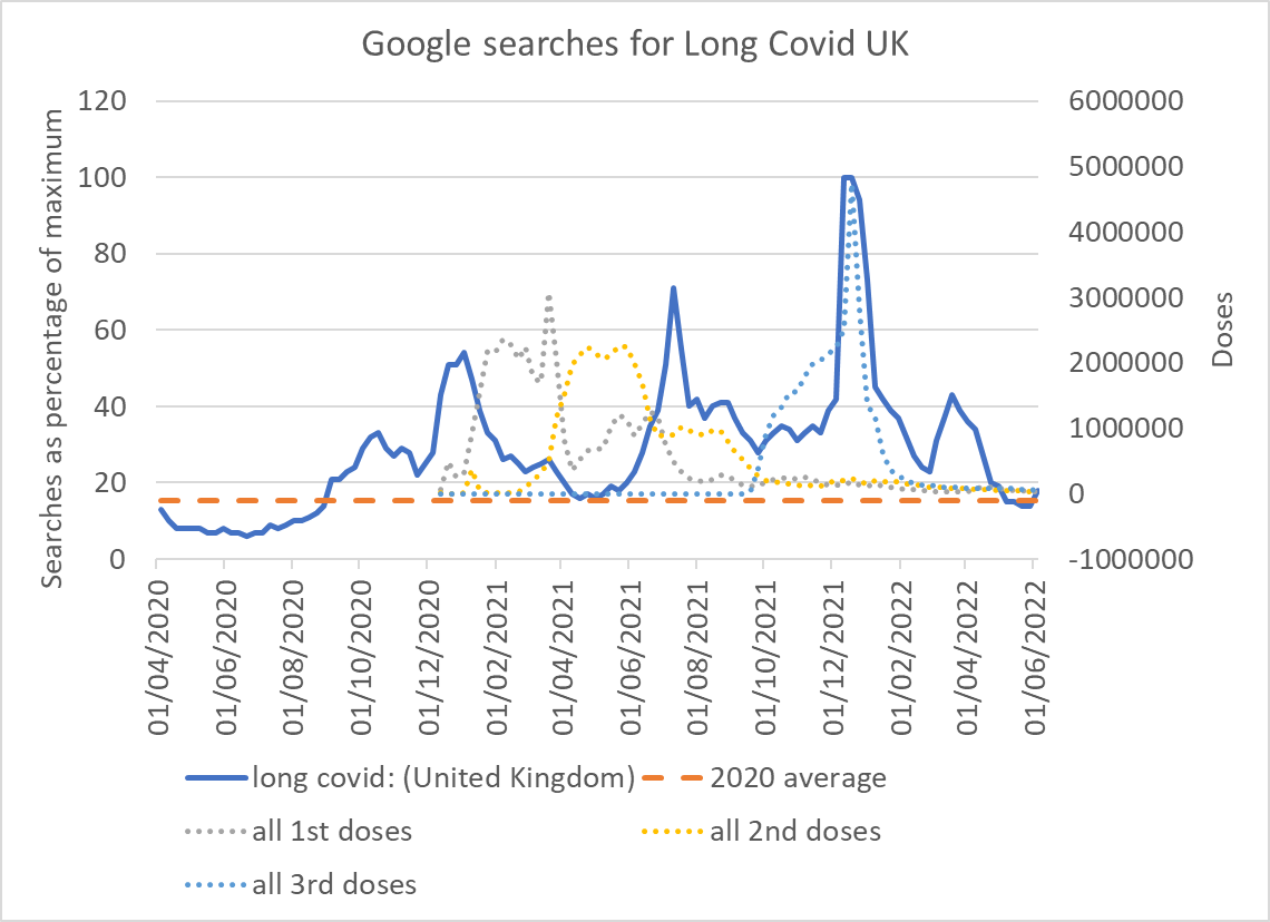 ClareCraigPath's tweet photo. There's another far more interesting explanation for why people did not search "vaccine side effects" after the 3rd jab.

For the true believers, who went back for thirds, when they had debilitating symptoms, they searched for something else.

Long covid.

🧵 https://t.co/urp9kkBfd0