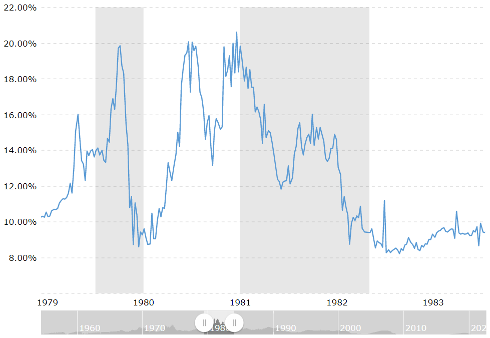 Andy_Hutch_'s tweet photo. Fed Funds Rates in the early 1980's...

Mar 31st:    19.85%

~ 2 months later..

June 9th:    8.6%

😲 https://t.co/FeQul0WvdA