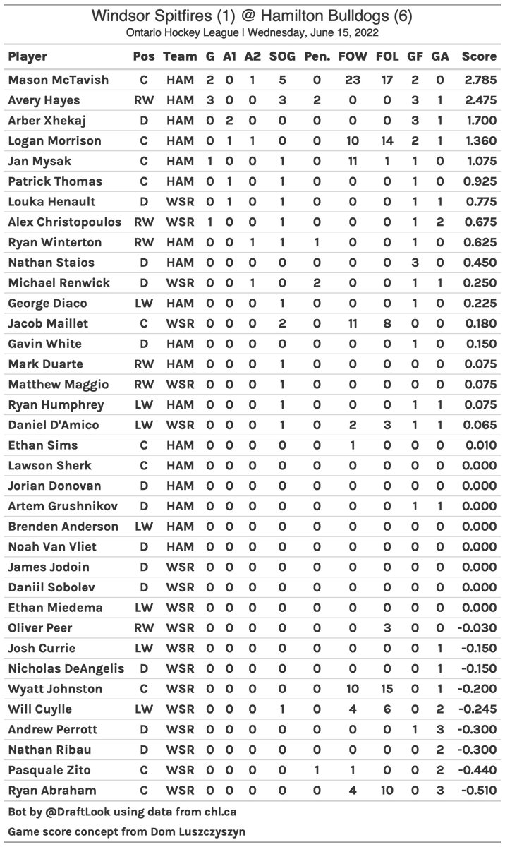 #CHL Game Score Card: Hamilton Bulldogs vs Windsor Spitfires on 2022-06-15