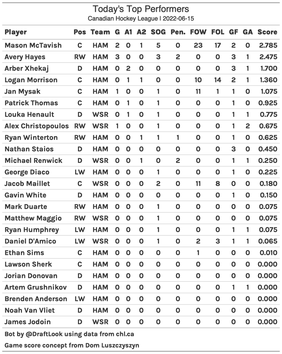 CHL Top Performers on 2022-06-15
