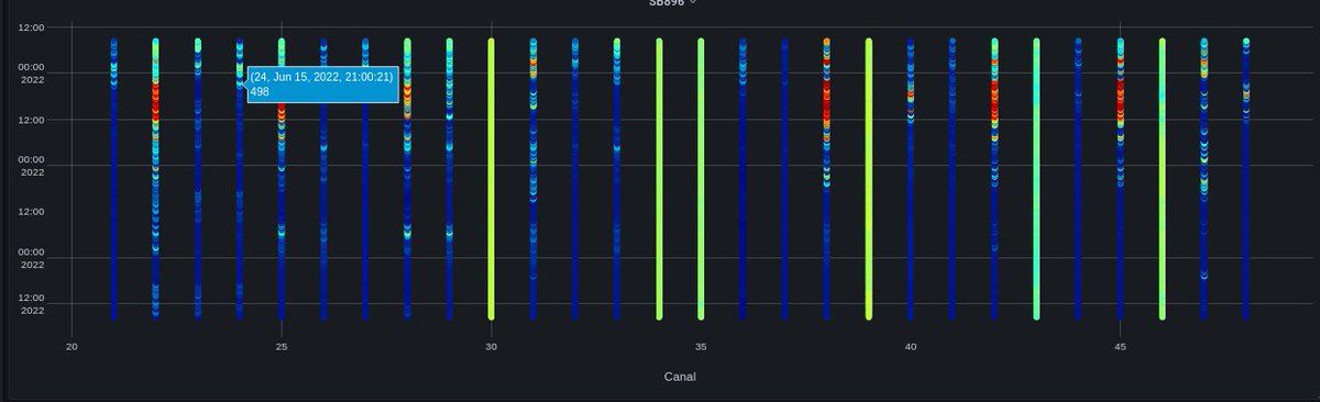 The DVB-T band by channels (475-700MHz), over the last 3 days. something is happening. <a href="/SDR_Radio/">SDR Technologies SAS</a>