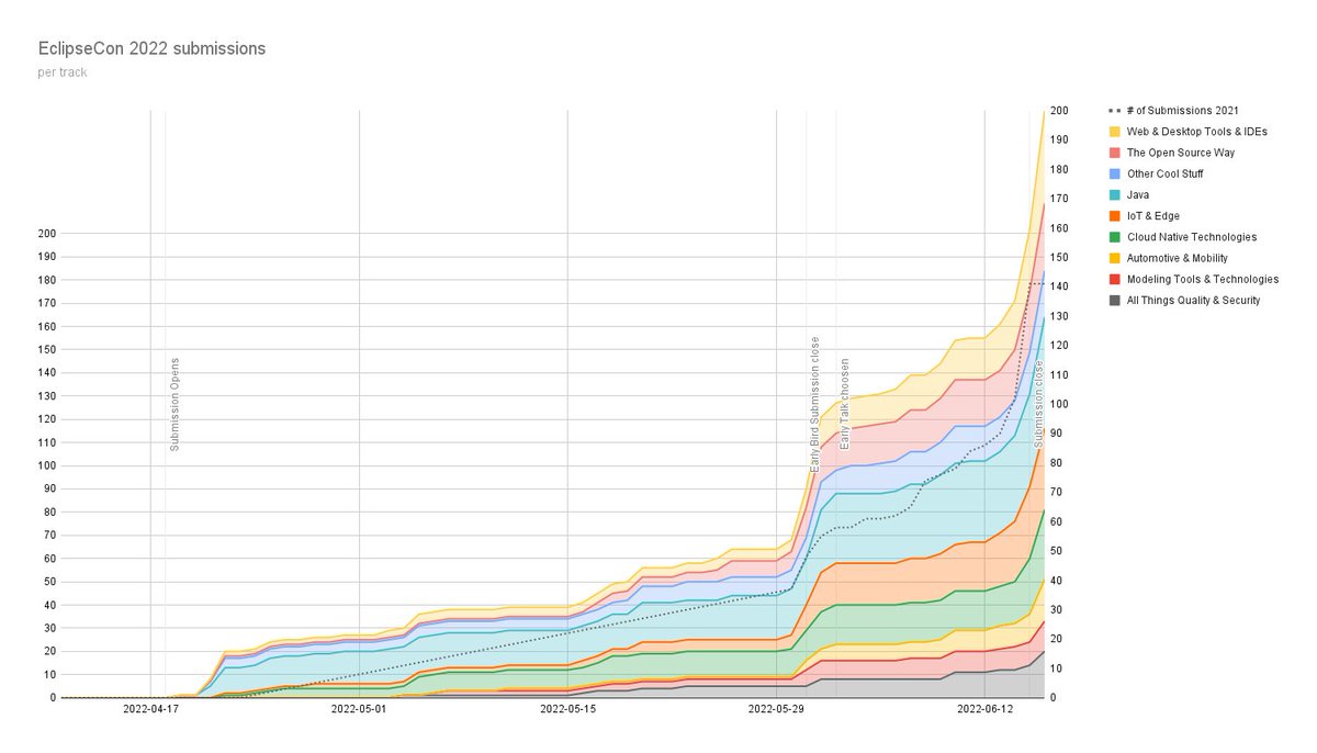 OMG, you folks messed up my chart axis, more than 250 submissions for #eclipsecon, awesome !