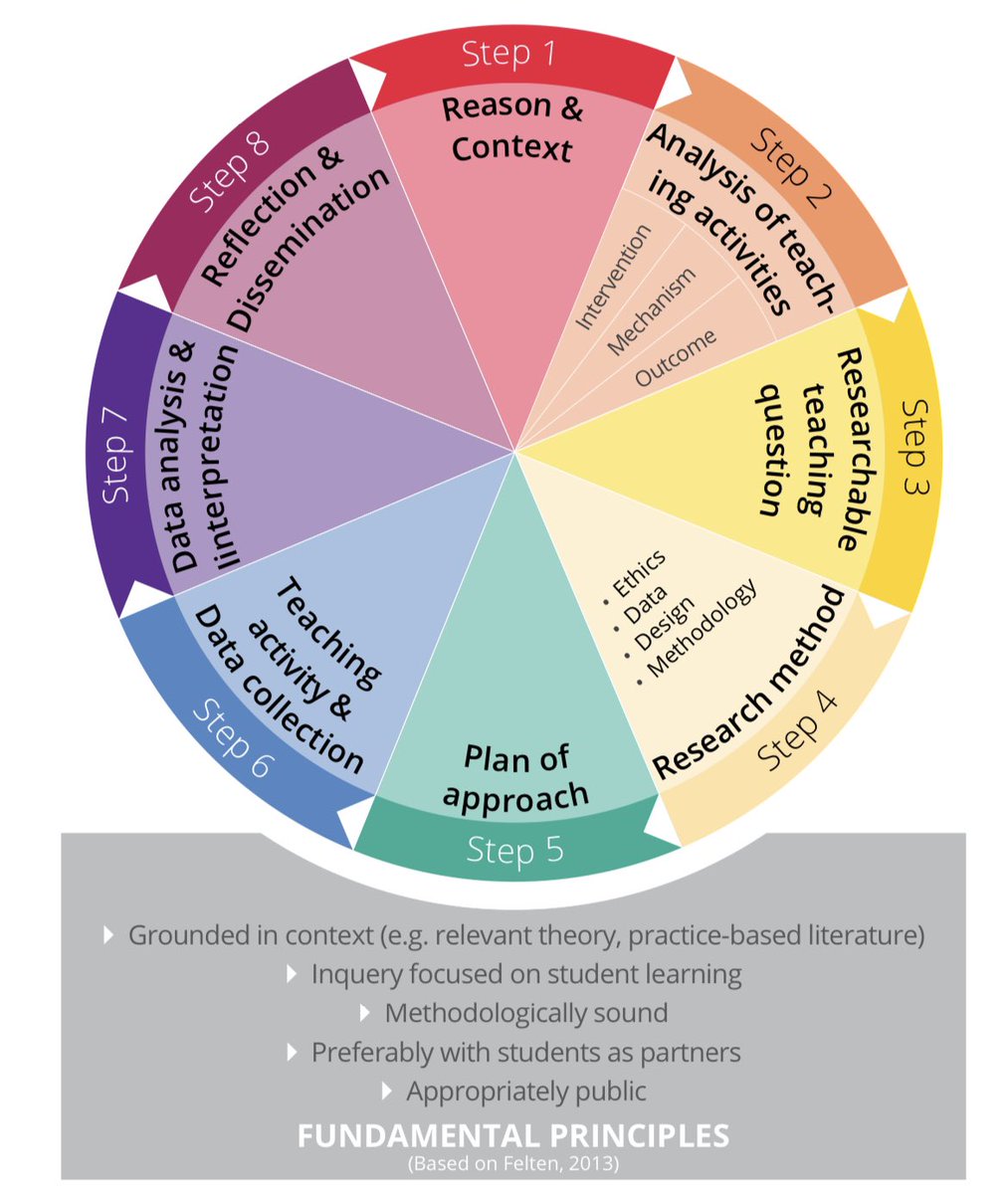 hintondm's tweet image. “practical step-by-step plan that helps lecturers to systematically research their own teaching practices... In eight steps, you will be stimulated to think critically about the way you organise your teaching and what effect this has on your students' learning” #URSOTL #8Steps