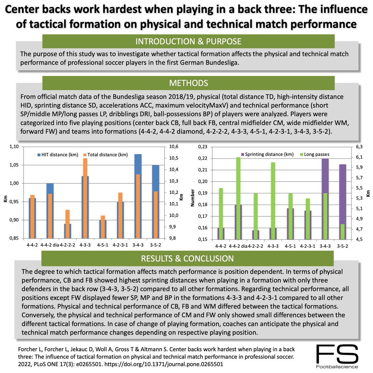 Center backs work hardest when playing in a back three: The influence of tactical formation on physical and technical match performance #footballscience #footballresearch #footballspecificinfographics