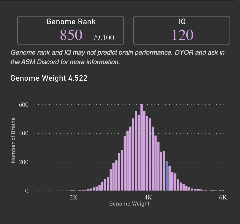 I seem to be buying <a href="/altstatemachine/">AlteredStateMachine</a> brains atm

Picked up this top 1000 IQ just above floor

There are deals to be had atm

Brain ranking checker is at alphafarm.io/community/alte…

Thanks to <a href="/alphafarm_io/">Tank @alphafarm</a> for this super-useful resource