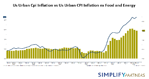 A maggio, l’#inflazione americana ha raggiunto l’8,6%, livello più alto dal dicembre 1981, spinta soprattutto dai prodotti Food e Energy: se si escludessero questi due settori, l’inflazione degli ultimi tre mesi sarebbe in discesa.