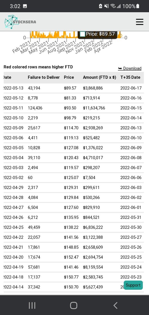 bstrat515's tweet photo. #GME Good Morning &amp; Happy Thursday! On May 12, 2022, there were 8,778 FTDs, and T+35 is today. LFG #GME ❤🚀🏴‍☠️🖤 https://t.co/bW6uZY9xjw
