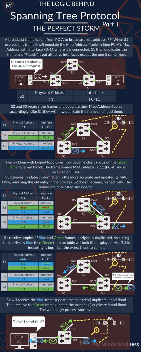 mymindsmadness's tweet image. Split in to 2, easier to read
#CCNA #CiscoCert #Cisco #Networking #NetEng