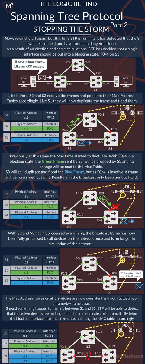 mymindsmadness's tweet image. Split in to 2, easier to read
#CCNA #CiscoCert #Cisco #Networking #NetEng
