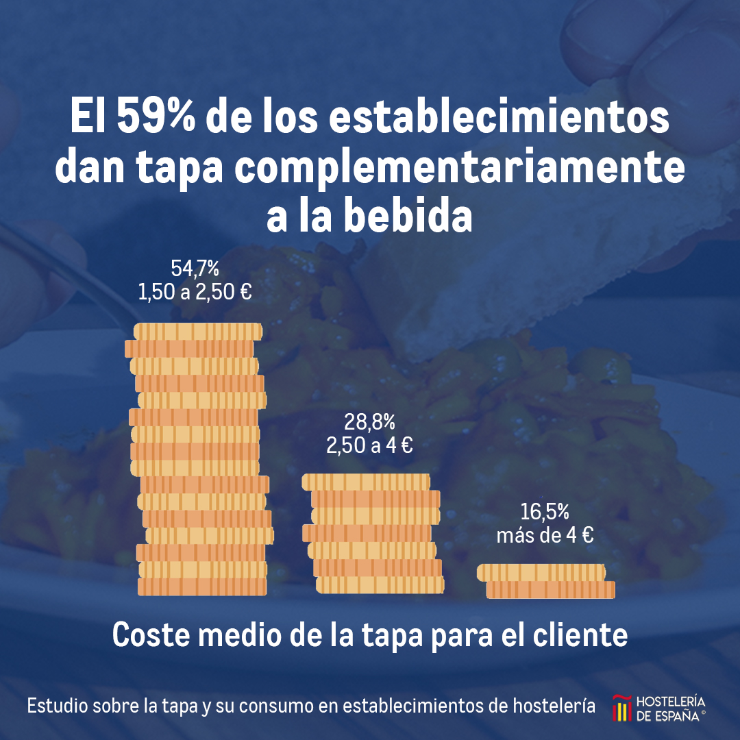 makroESP's tweet photo. 🎉 Hoy celebramos el Día mundial de la tapa con todos vosotros 🎊

🍴 ¿Conocías estos datos sobre la la cultura del tapeo en nuestro país? 📊 Queremos dar las gracias al estudio realizado por nuestros amigos de @CEHEhosteleriay @SaboreaEspana 😋 https://t.co/YCNCwzuDDz