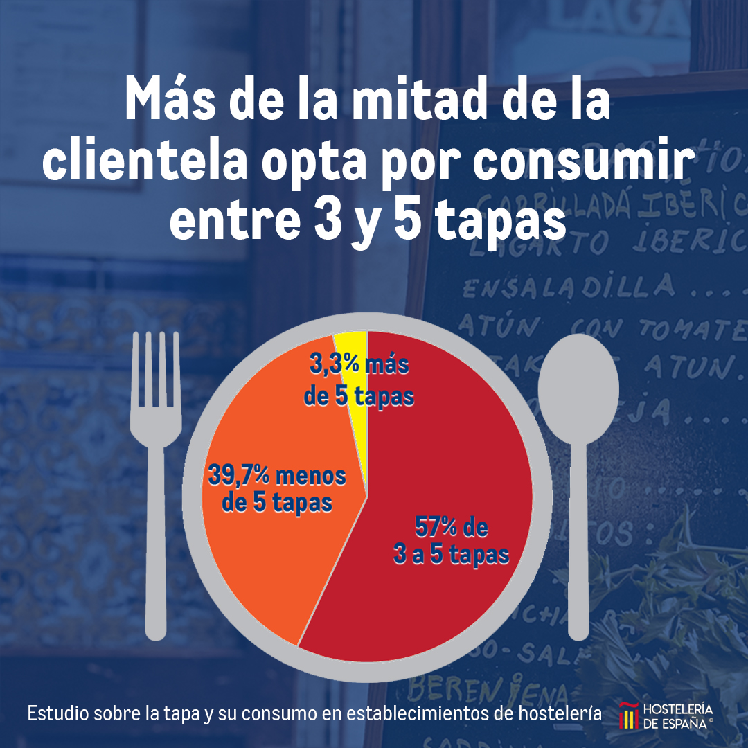 makroESP's tweet photo. 🎉 Hoy celebramos el Día mundial de la tapa con todos vosotros 🎊

🍴 ¿Conocías estos datos sobre la la cultura del tapeo en nuestro país? 📊 Queremos dar las gracias al estudio realizado por nuestros amigos de @CEHEhosteleriay @SaboreaEspana 😋 https://t.co/YCNCwzuDDz