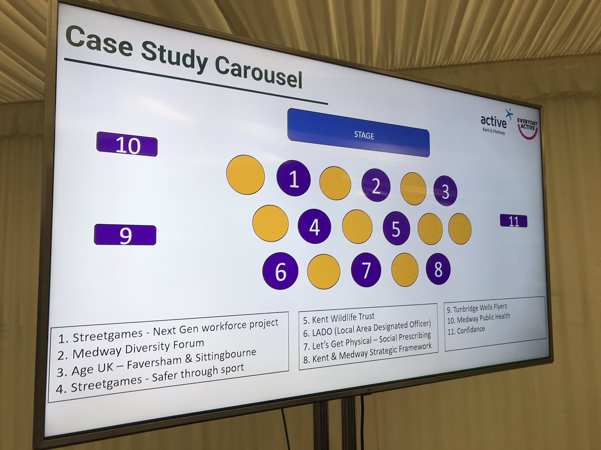 Active_Kent's tweet photo. Sounds a bit like a game show but it’s now time for the ‘Case Study Carousel’. #ActiveKent22 https://t.co/Y2gxprDnLi
