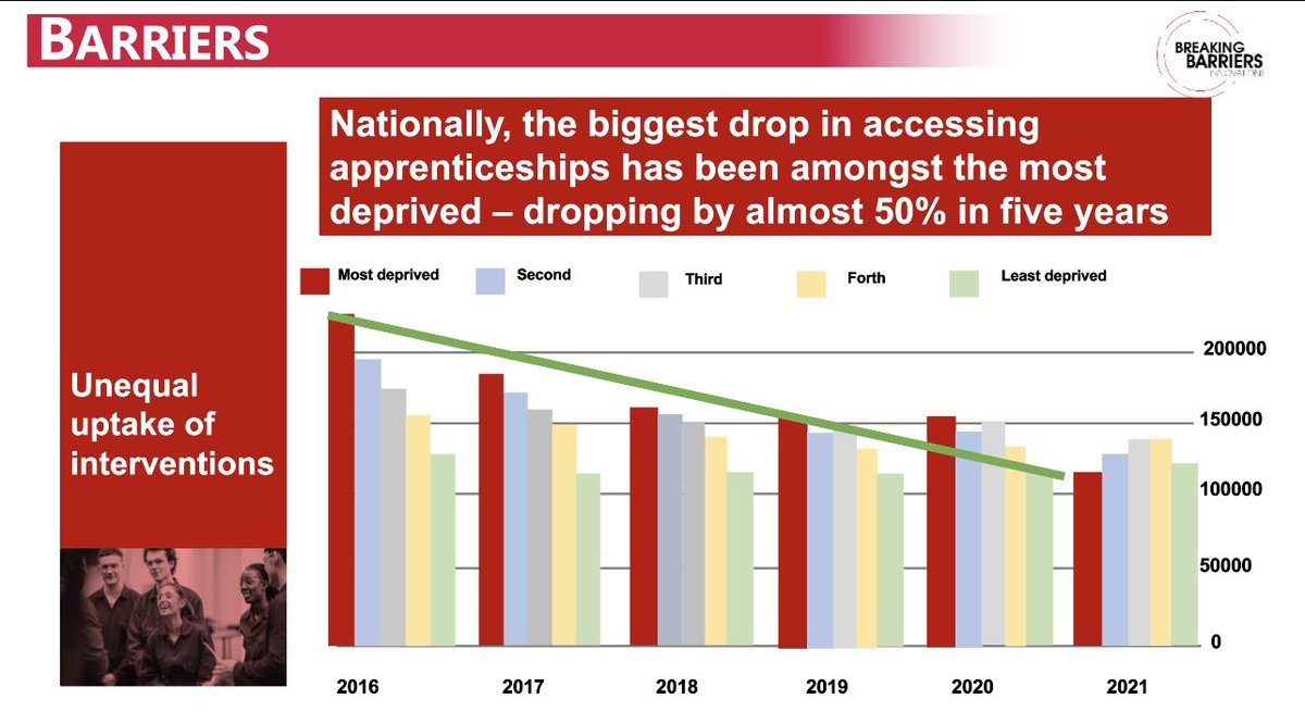 JonBashford's tweet photo. #NPEESS22 sadly access to apprenticeships is trending against participation for those facing the greatest disadvantages, which is why we need a hyper local approach to levelling up with engagement at source https://t.co/0oMh3fiO8E