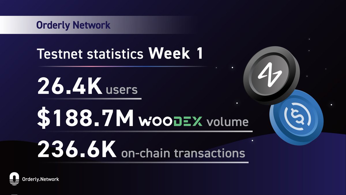 🚨7 DAY TESTNET STATS🚨

You have all been SHOWING OUT!

We continue to build and the Orderly fam continue to support!

We thank you for your participation 🙏
$NEAR #Testnet $WOO #OrderlyNetwork