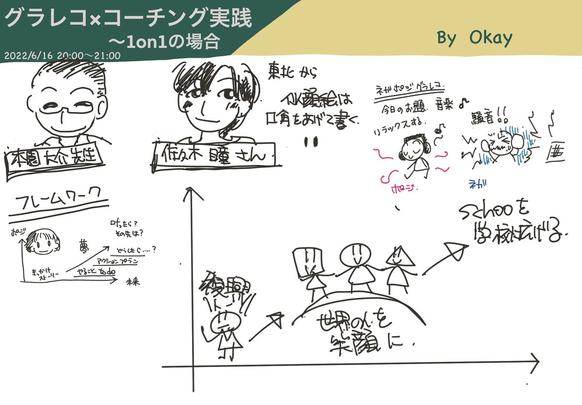 okayu65992809's tweet photo. iPad で話聞きながら絵を描くのむずかし〜！もっとアプリ（procreate ）とpencil使い込まなきゃ！
とにかく書き殴ってはみたものの何が言いたいのかよくわからない仕上がりになりました。精進します。

#schooグラレコ https://t.co/DaoVyUWLYB