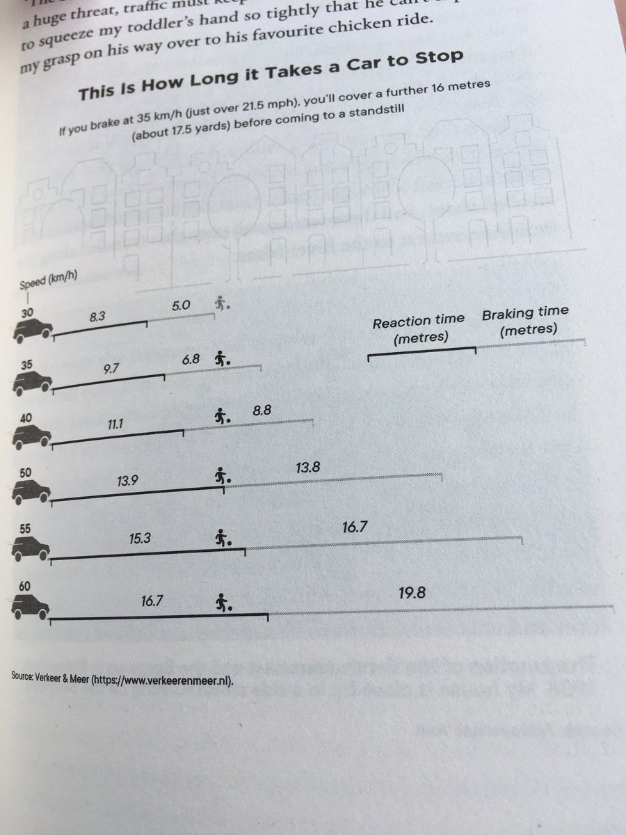 urbanthoughts11's tweet photo. For those still against 30 km/h cities. 
via ⁦@tverka⁩ ⁦@fietsprofessor⁩ #VC22 https://t.co/7t0ee3RA9A