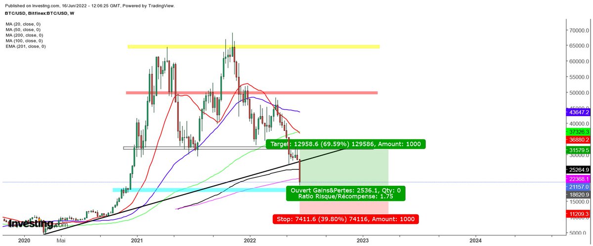 Prevision (hausse) et continuation de la baisse jusqu’au 10000