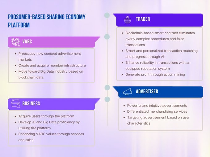 VARCofficial's tweet photo. Prosumer-Based Sharing Economy Platform
https://t.co/sOR37vtkkL
#VARC #VARCofficial https://t.co/h3Iwv2N2h1