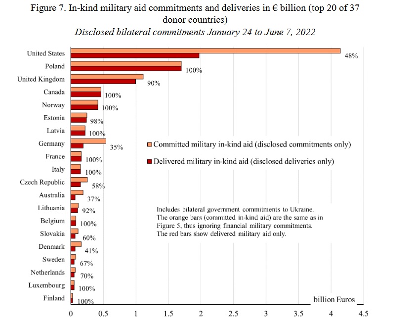 🇺🇦Ukraine military aid (in-kind) commitments vs deliveries:

🇵🇱Poland:             100%
🇨🇦Canada:           100%
🇳🇴Norway:           100%
🇪🇪Estonia:           100%
🇬🇧UK:                    90%

🇩🇪Germany:          35%

(via <a href="/kielinstitute/">Kiel Institute (IfW Kiel)</a>)