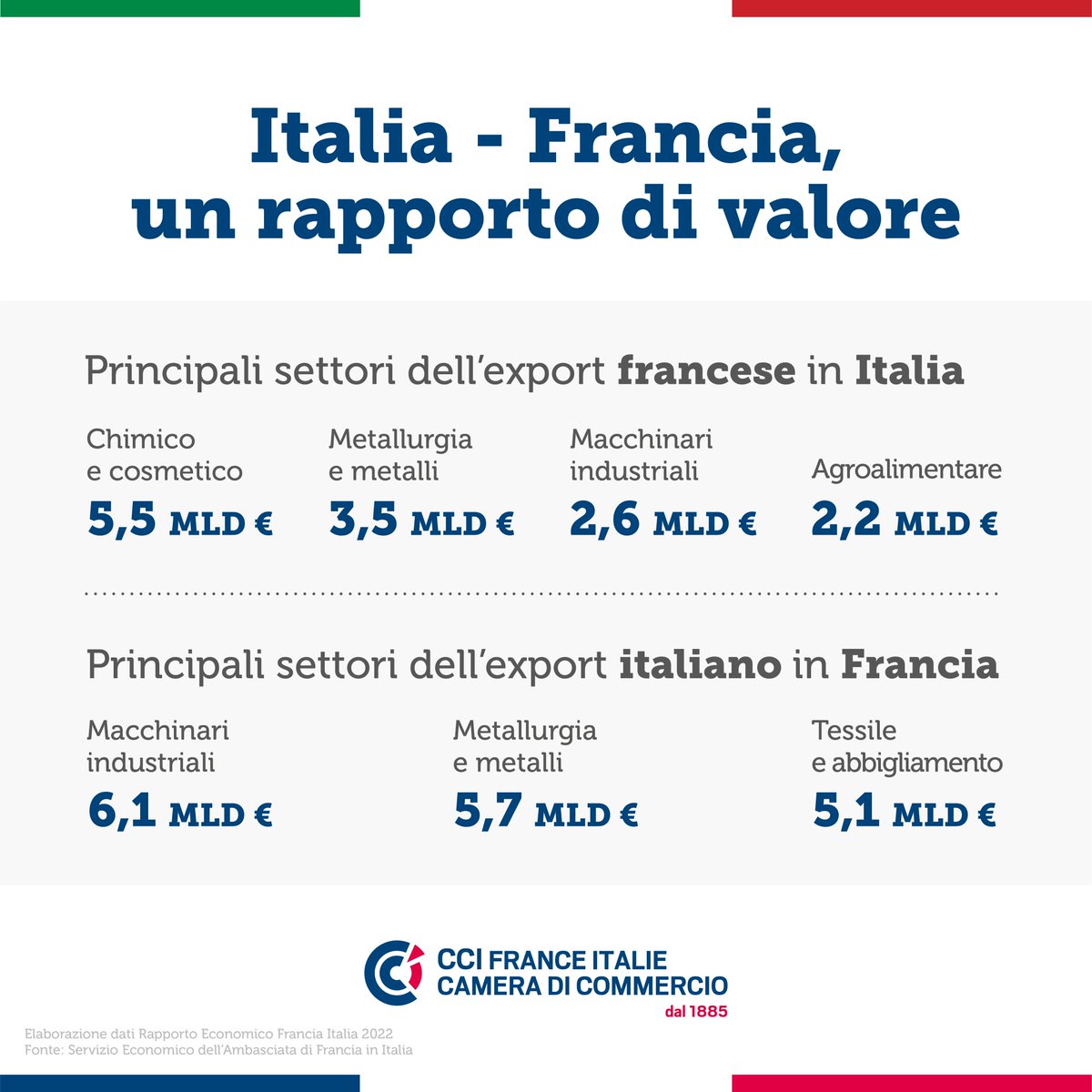 CCIFranceItalie's tweet photo. 📅 Il 23 giugno si terrà il Gala #LeFarnesedOr
📍 a Palazzo Farnese, sede dell’Ambasciata Francese in Italia

Scopri con queste brevi infografiche i numeri della collaborazione di valore tra Italia e Francia👇🏻
#CCIFranceItalie https://t.co/w2WxsMuKWG