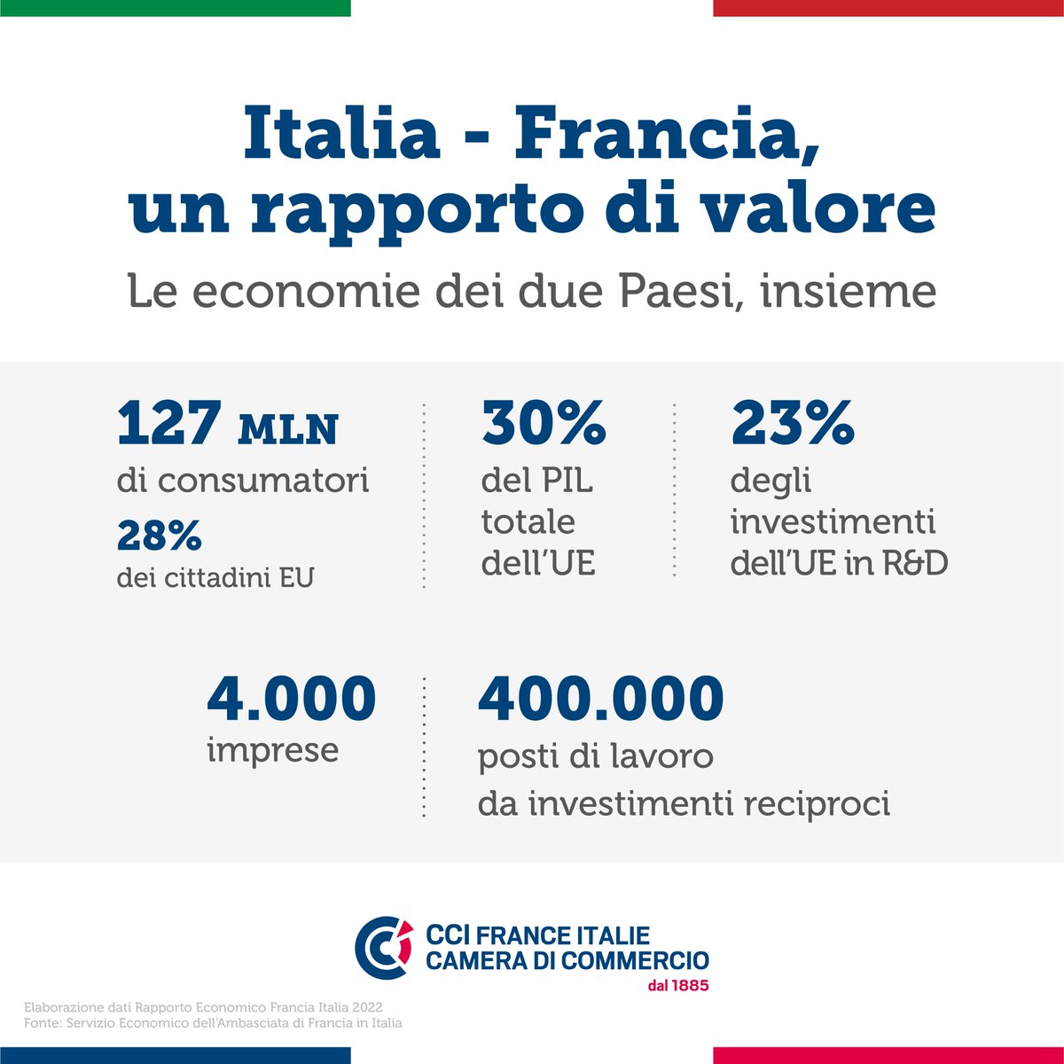 CCIFranceItalie's tweet photo. 📅 Il 23 giugno si terrà il Gala #LeFarnesedOr
📍 a Palazzo Farnese, sede dell’Ambasciata Francese in Italia

Scopri con queste brevi infografiche i numeri della collaborazione di valore tra Italia e Francia👇🏻
#CCIFranceItalie https://t.co/w2WxsMuKWG