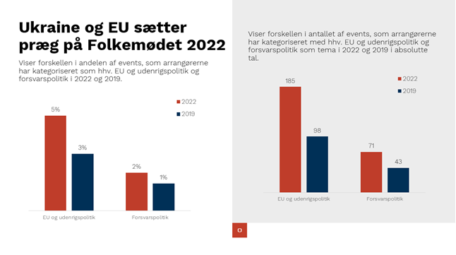 OperateAS's tweet image. Mere Folkemødeanalyse👇
Antallet af events om forsvarspolitik og EU er næsten fordoblet siden 2019! I år er der 71 events om forsvarspolitik. I 2019 var der 43.

Også flere vil tale om #dkgreen end tidligere. Og så er sundhed igen det største tema på #fmdk - men mindre end i 2019